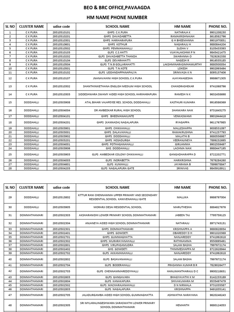 HM Name & PH No Pavagada Block | PDF