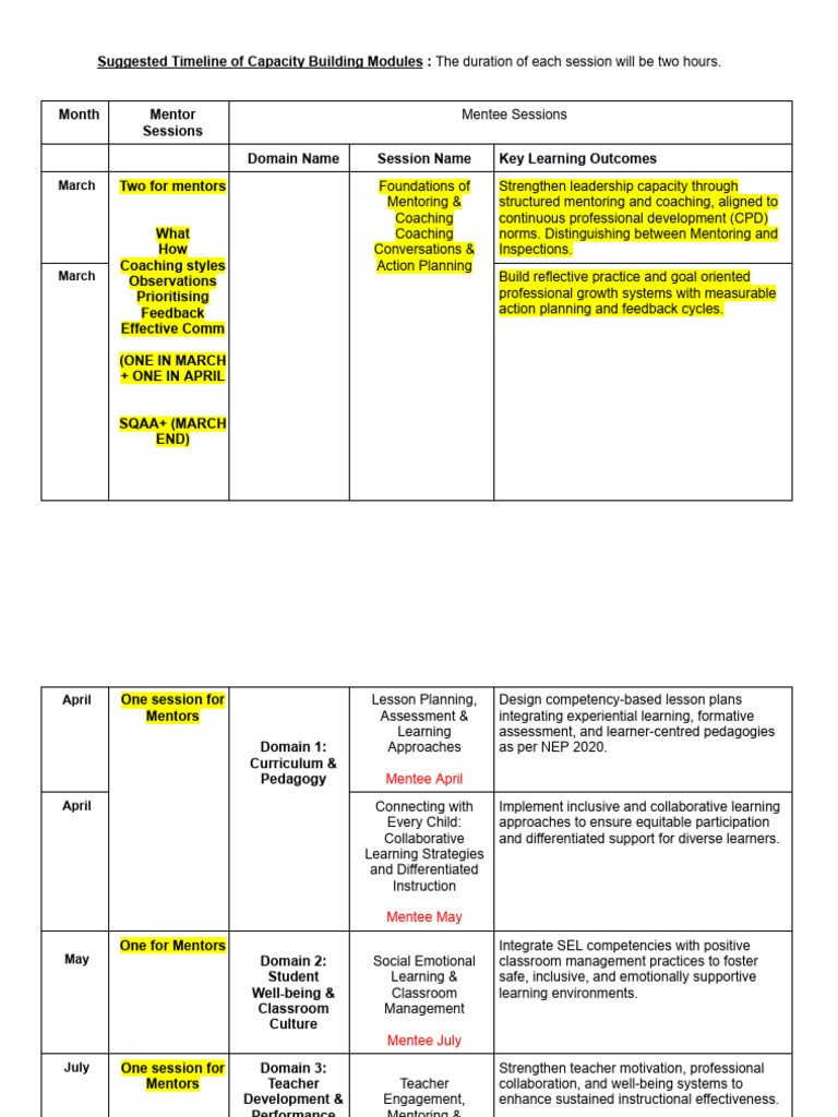 Capacity Building Modules | PDF | Mentorship | Learning