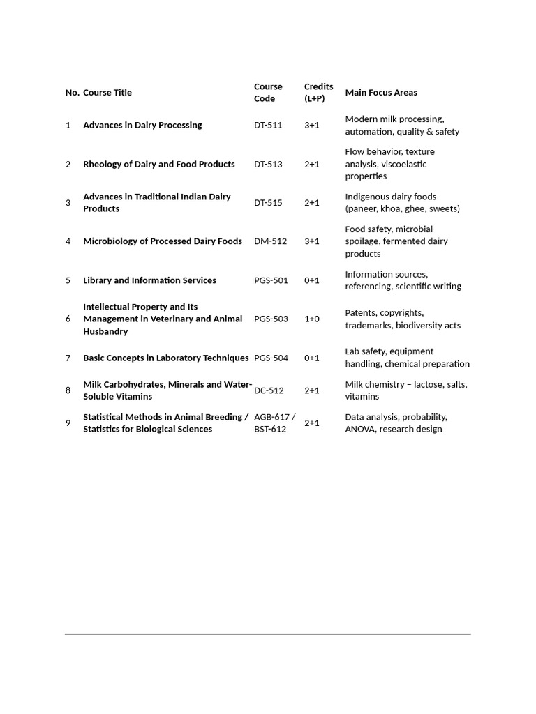 1st Sem MTech Syllabus | PDF | Intellectual Property | Rheology