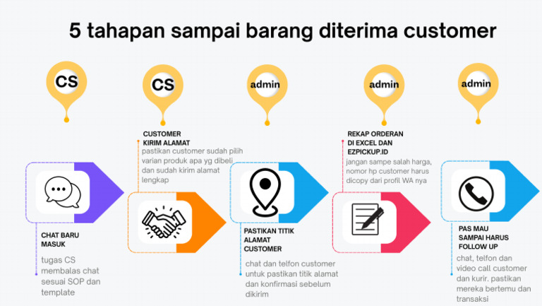5 Tahapan Sampai Closing Cs Dan Admin | PDF