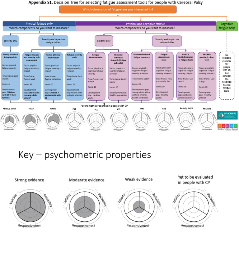 Revised - Decision Tree - Fatigue - V3 | PDF | Diseases And Disorders ...