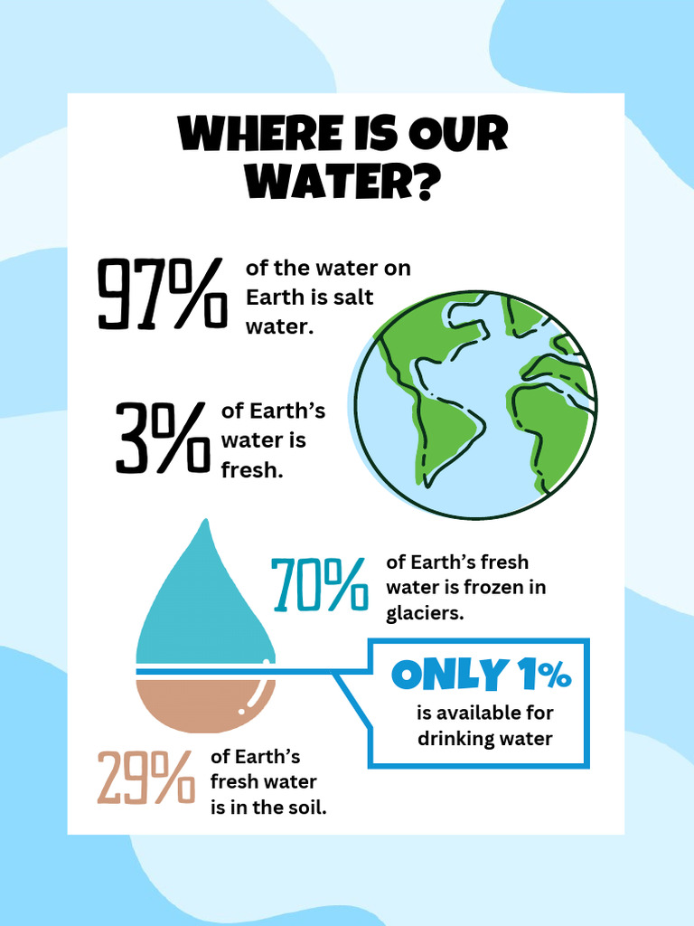 Where Is Our Water | PDF