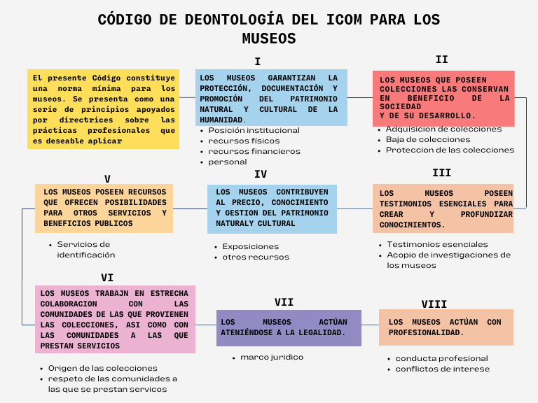 C-digo de Deontolog-A Del ICOM Para Los Museos | PDF
