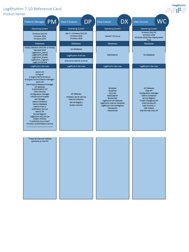LogRhythm 7.10 Reference Card | PDF | Port (Computer Networking ...