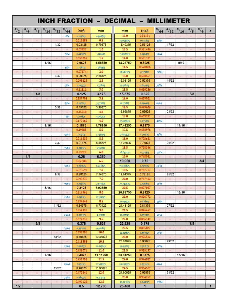 Fraction of Inch - Decimal - Metric - Quick Reference - Letter | PDF ...