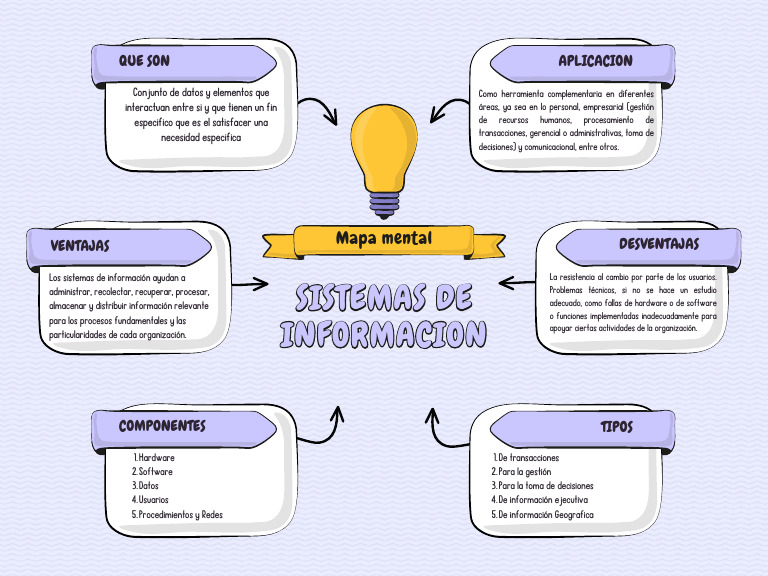 Mapa Mental Sistemas de Informacion | PDF | Sistema de informacion ...