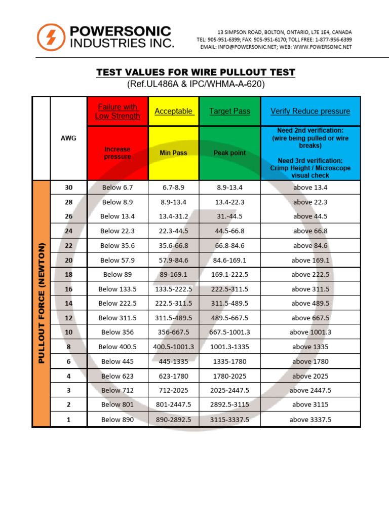 Pull Test - Chart | PDF