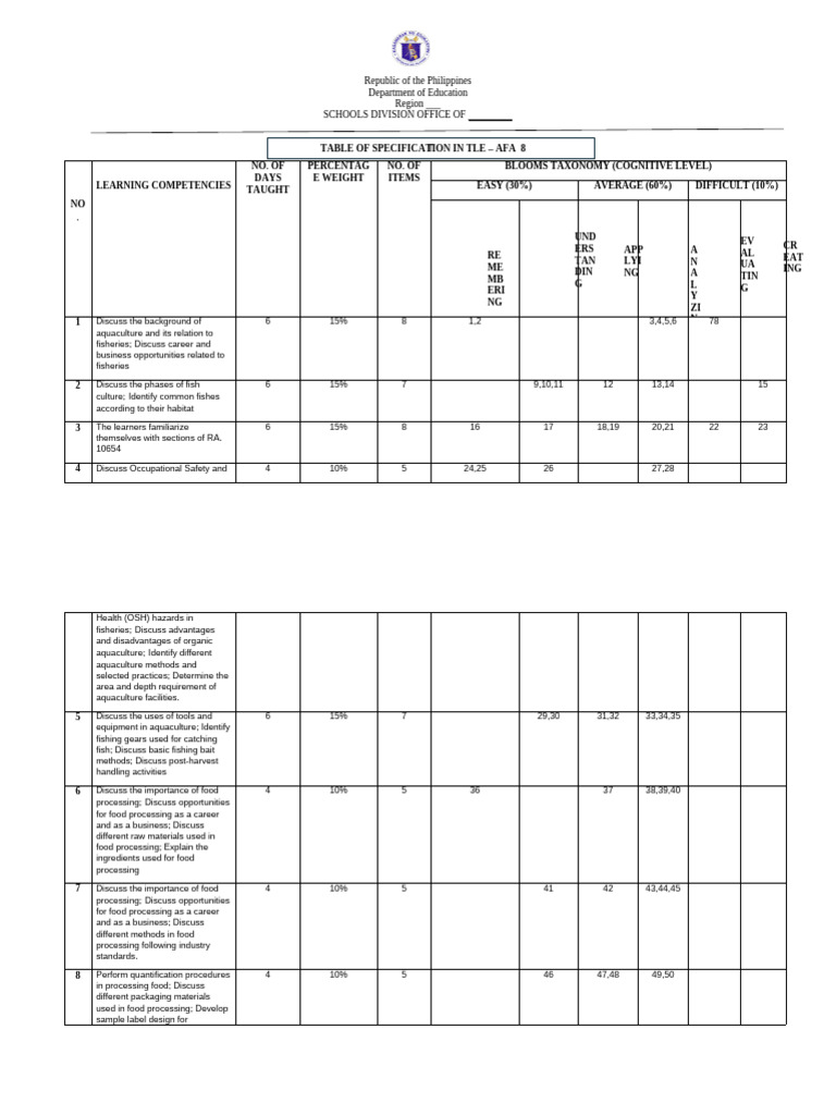 Table of Specification AFA | PDF | Fish And Humans | Fish