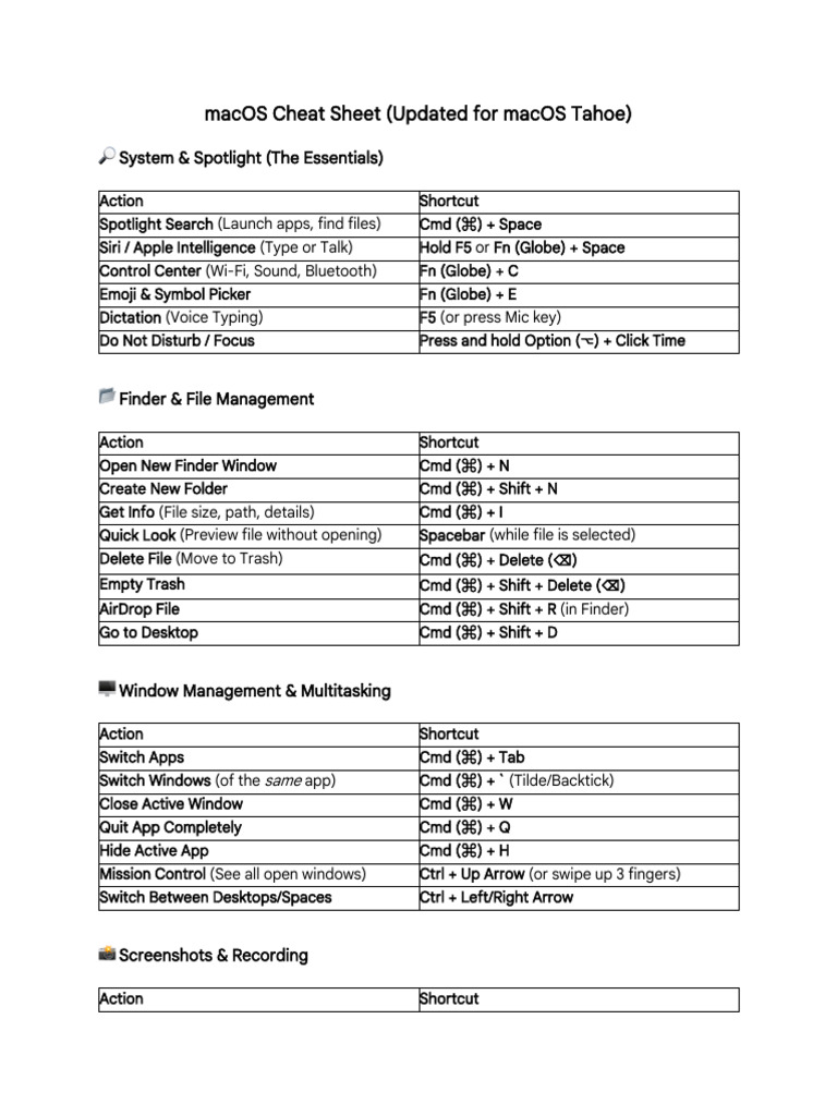 Make A One-A4-Page Cheat Sheet of Most Common And... | PDF | Finder ...