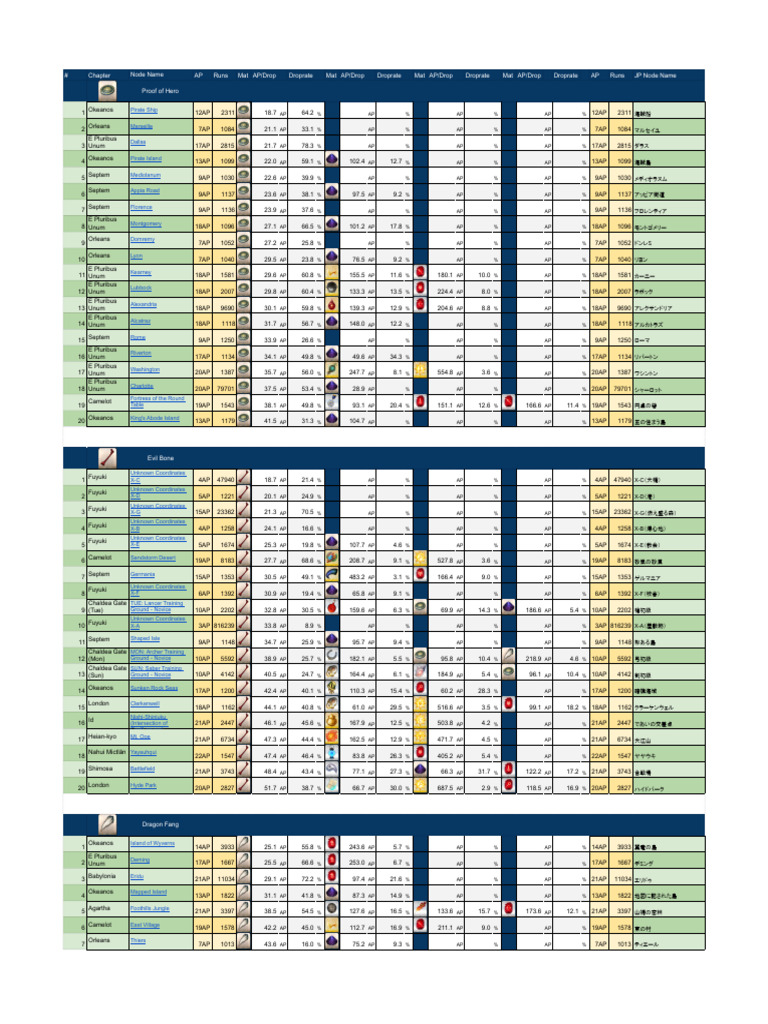 Grand Order Drop Rates - Advanced | PDF