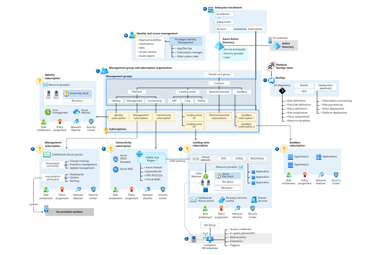 Enterprise Scale Architecture | PDF | Microsoft Azure | Computer Networking