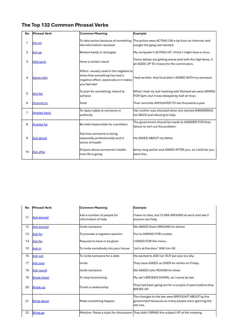 132 Common Phrase Verbs | PDF