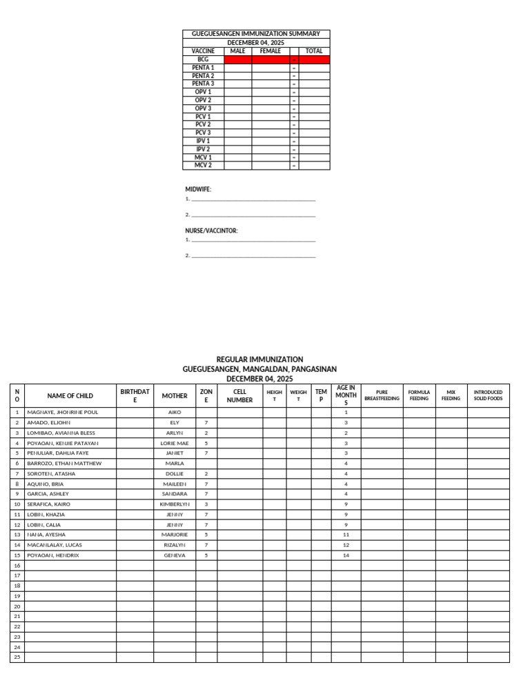 Gueguesangen 12 December 2025 Immunization Attendance | PDF | Pediatrics