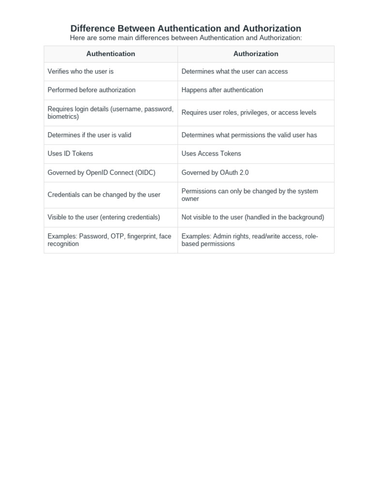 Authentication and Authorization | PDF