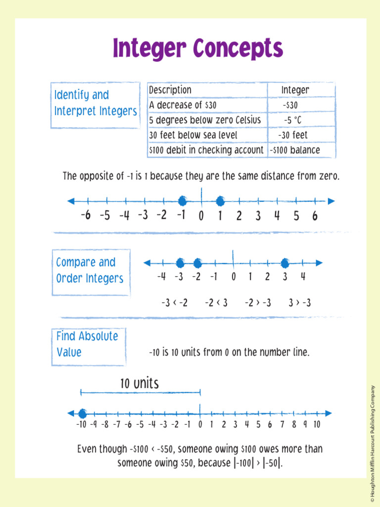 Anchor Chart - Integers | PDF