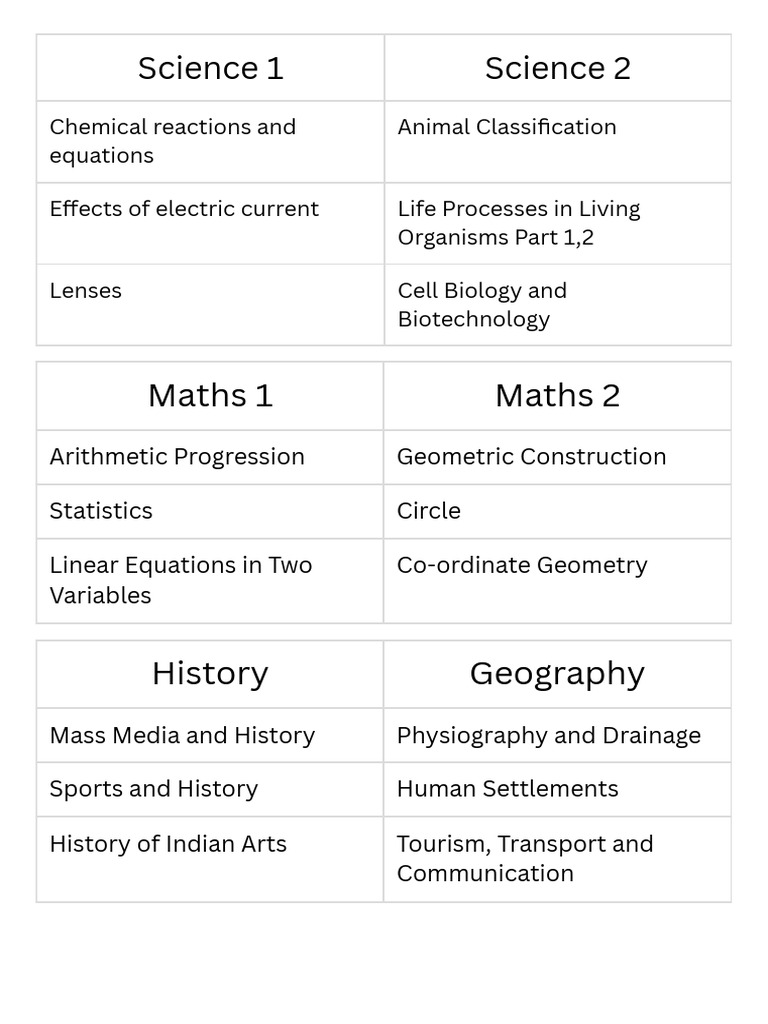 Important Chapters SSC | PDF