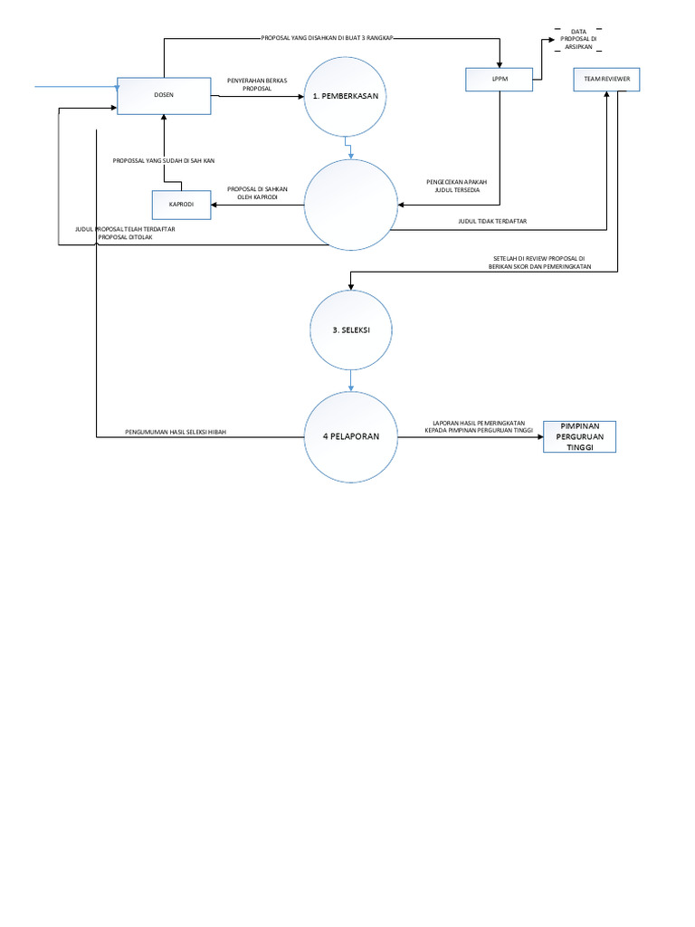 DFD Level 0 | PDF
