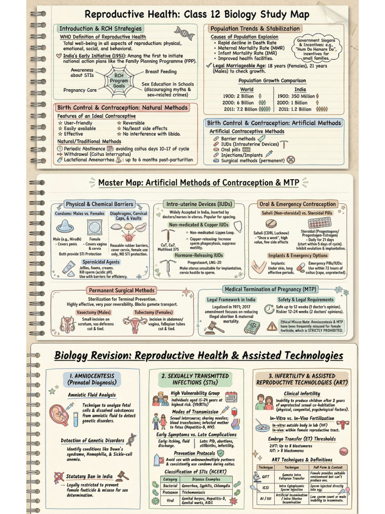 Reproductive Health in One Page | PDF