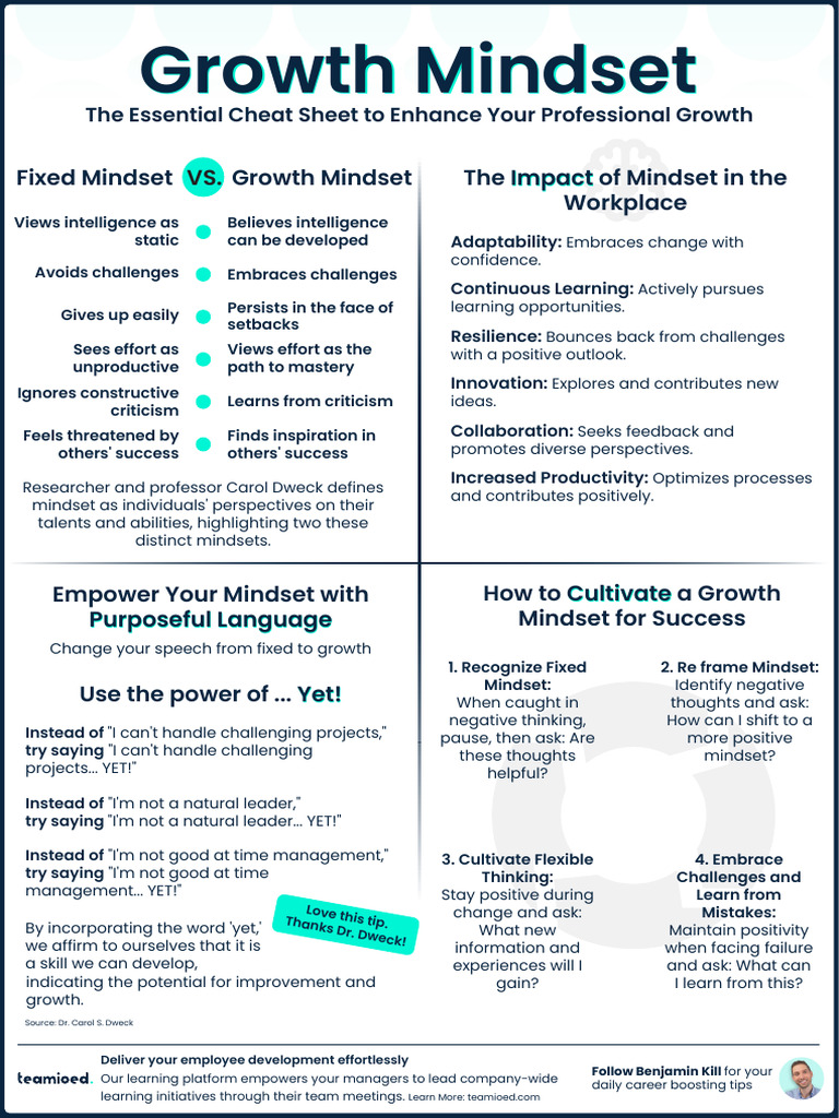 Growth Mindset - Cheat Sheet - Teamioed | PDF | Mindset | Behavioural ...