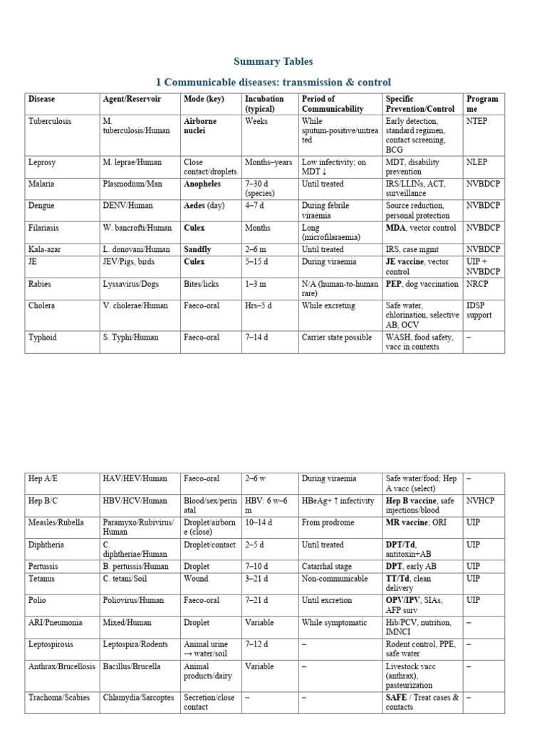 Summary Tables CD and NCD Parks | PDF | Vaccines | Health Sciences