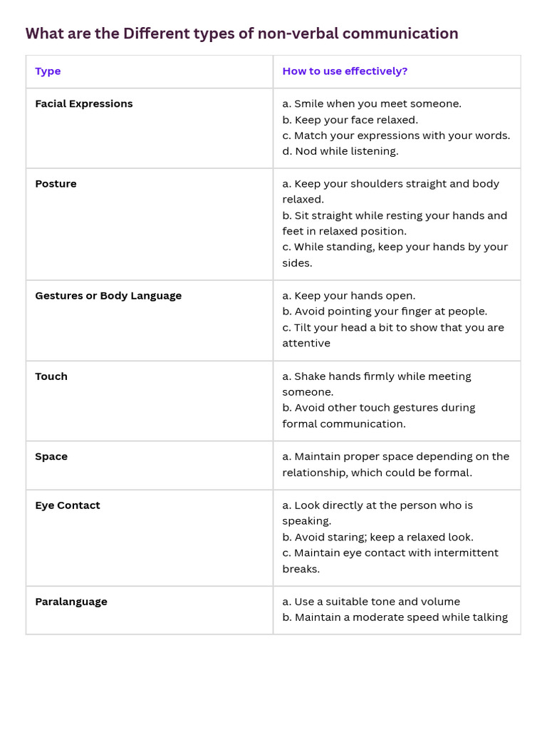 What Are The Different Types of Non-Verbal Communication | PDF