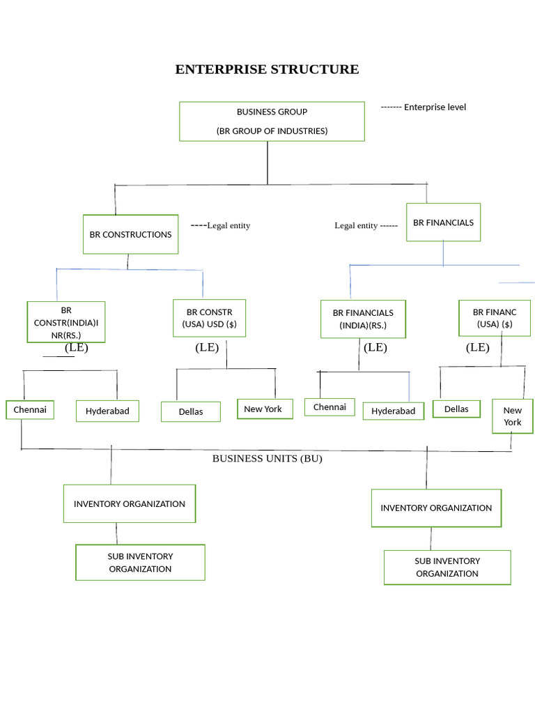 Enterprise Structure With Coa | PDF | Equity (Finance) | Business Economics