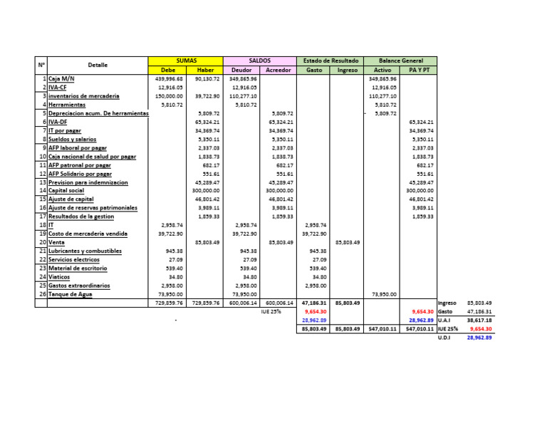 Ciclo Contable Modificado | PDF | Negocios económicos | Economias