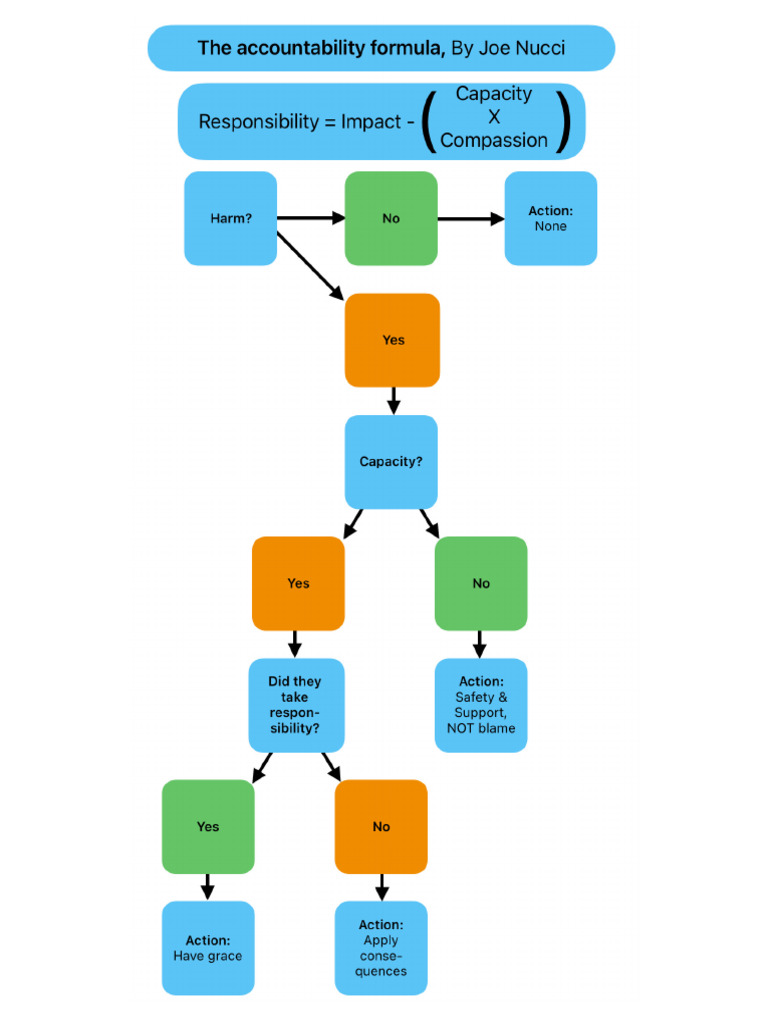Accountability Formula | PDF