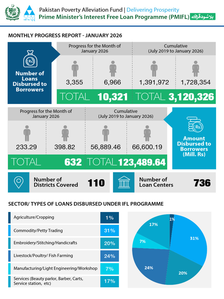 IFL Monthly Progress Report January 2026 - English | PDF