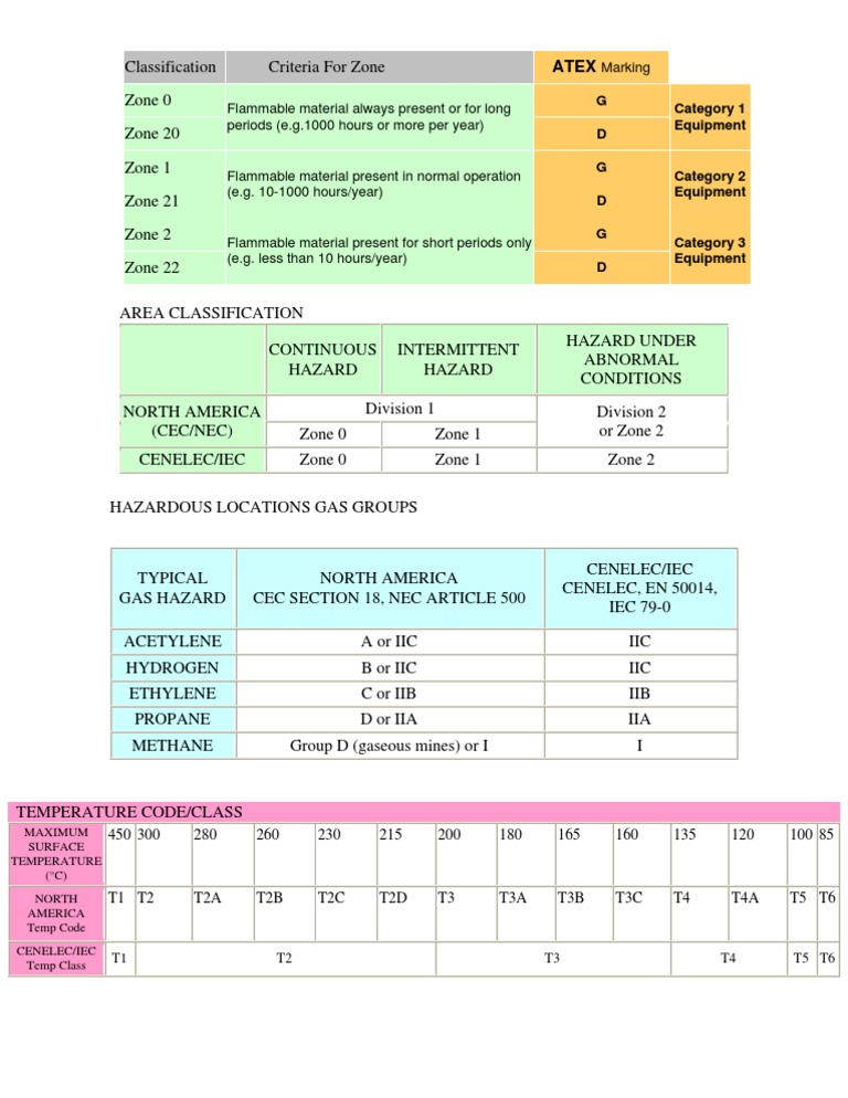 Hazardous Area Classification