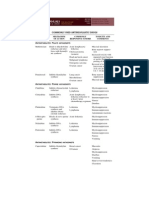 Commonly Used Antineoplastic Drugs