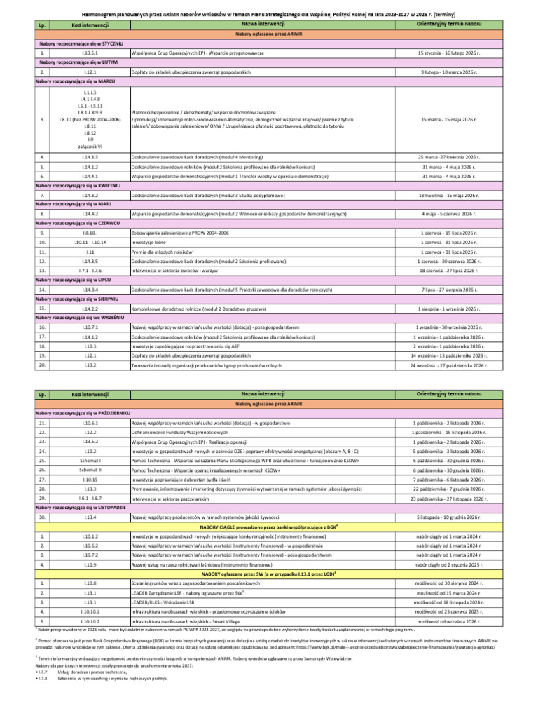 Harmonogram Naborów PS WPR 2023-2027 Terminy 2026 I KW | PDF