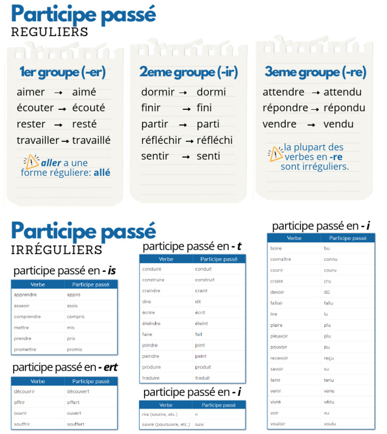 Liste Des Participes Passés | PDF