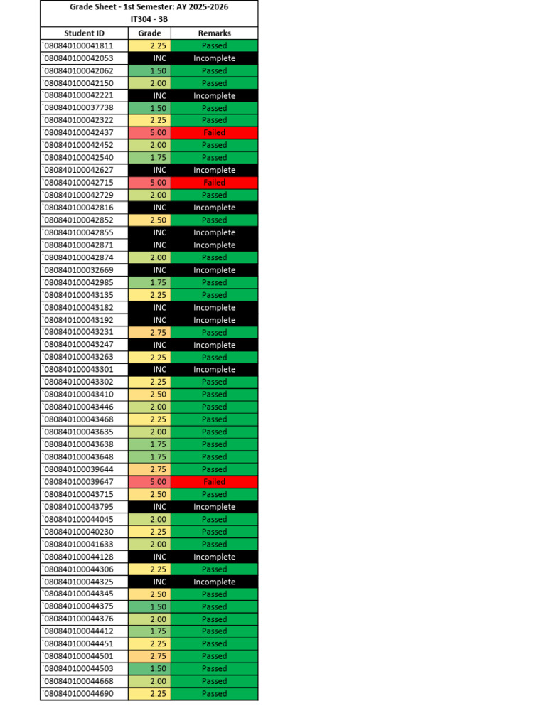 IT304 3B Grade Sheet | PDF