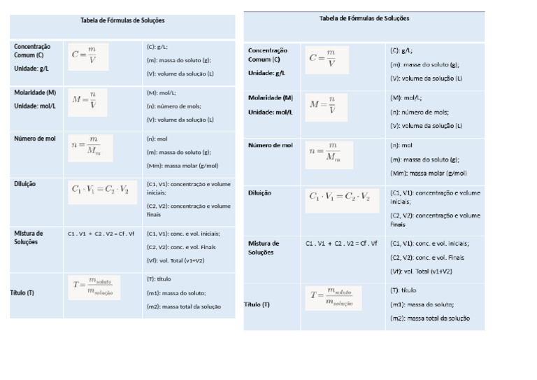 Tabela de Fórmulas de Soluções | PDF