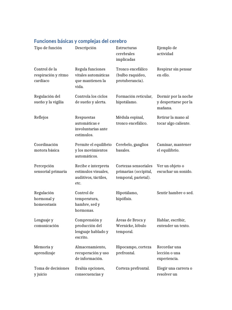 Funciones Basicas y Complejas Del Cerebro-1 | PDF | Cerebro | Las emociones