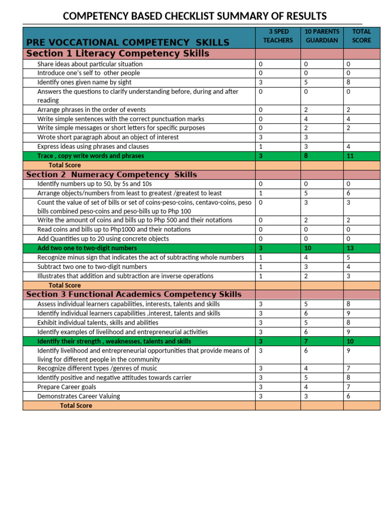 Competency Based Checklist Results | PDF | Aquarium