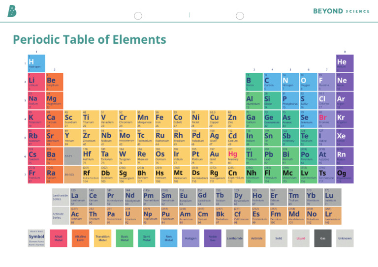 Au SC 1688726267a Periodic Table Worksheet Periodic Table of Elements | PDF