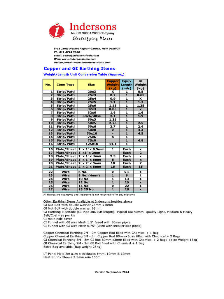 Earthing Items Copper GI Unit Conversions Length To Weight Indersons ...