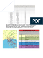 New Orleans Hurricane History