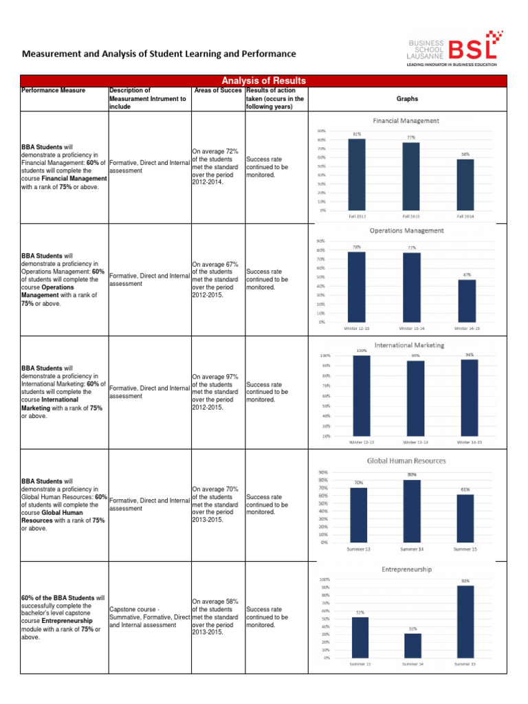 Student Learning Outcome Assessment Results BBA | PDF
