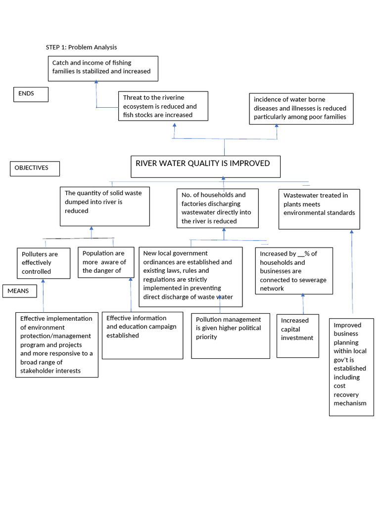 Problem Tree Objectives | PDF | Fresh Water | Earth Sciences