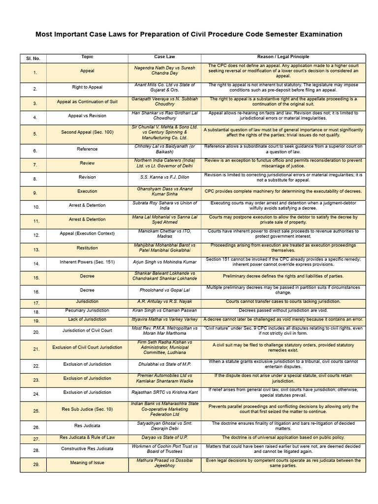 CPC Case Laws | PDF | Appeal | Lawsuit