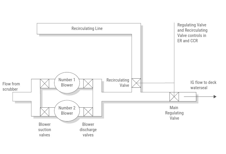 Regulating The Gas Flow | PDF