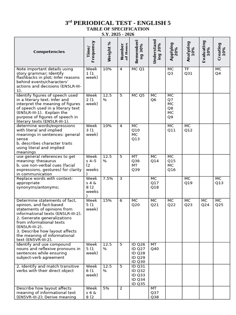 3rd PERIODICAL TEST English Edited | PDF | Verb | Syntax