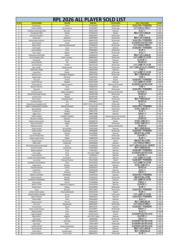 RPL 2026 Sold List Details | PDF | Team Sports | Summer Sports