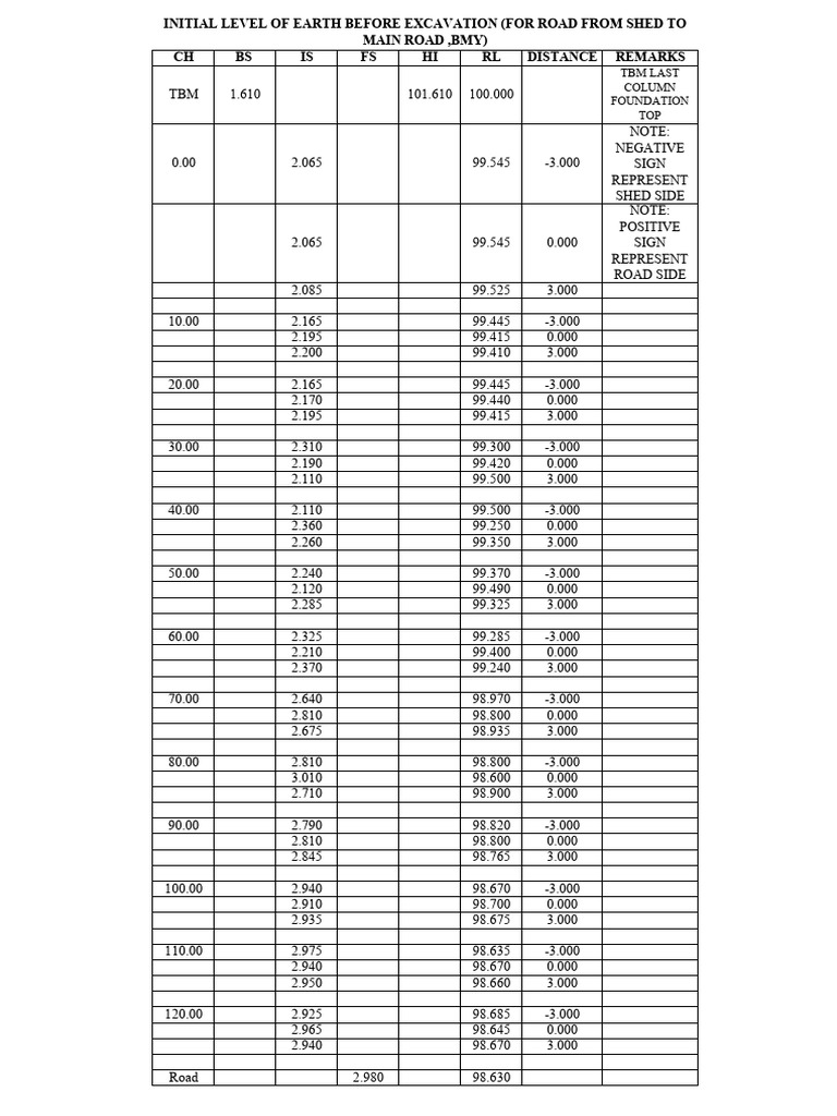 Level and Calc Sheet | PDF