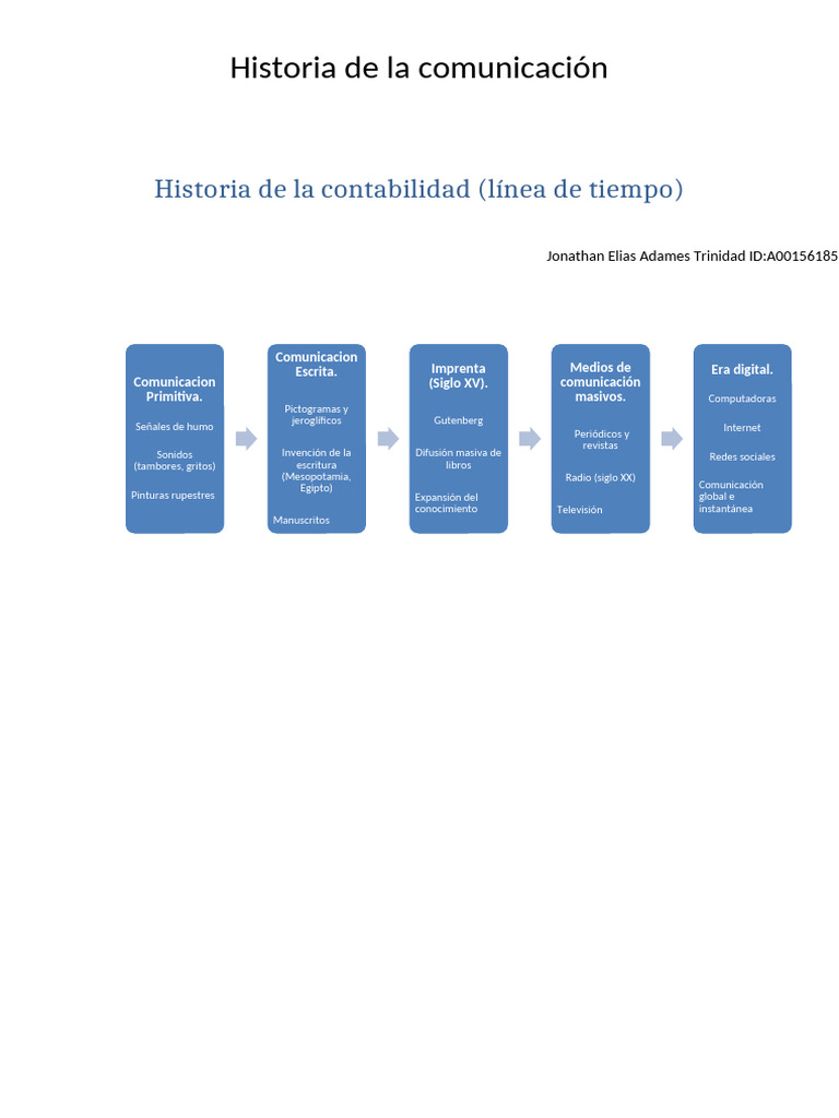 Historia de La Comunicacion | PDF