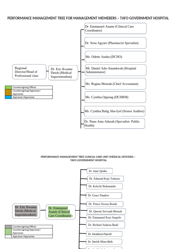 Performance Management Trees 2 | PDF