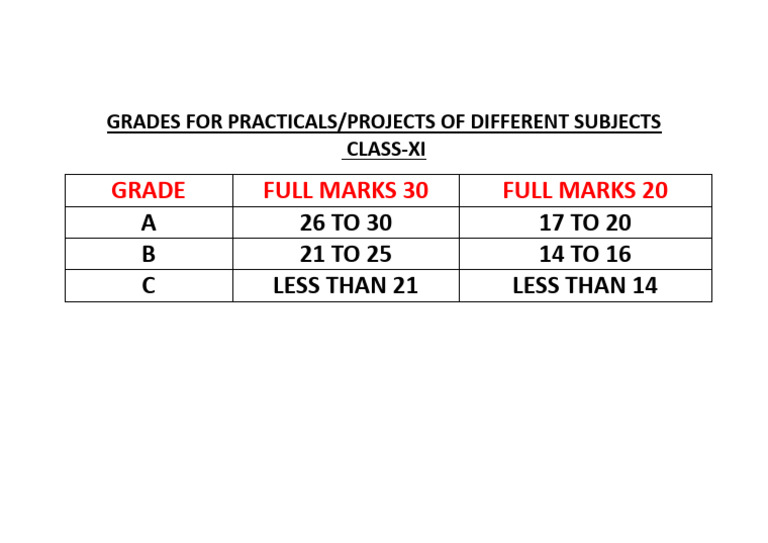 Grades For Practicals-Projects of Different Subjects Cl-Xi | PDF